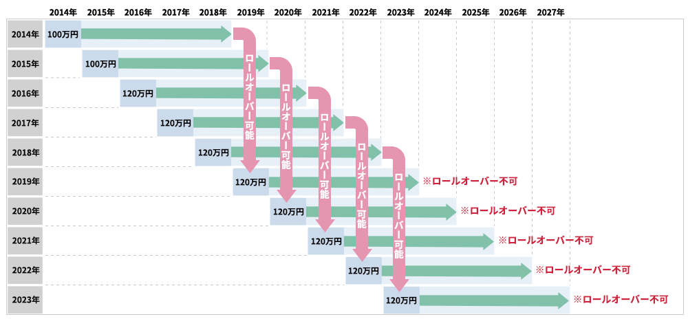 旧制度の一般NISAの非課税期間