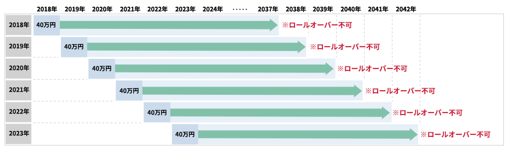 旧制度のつみたてNISAの非課税期間