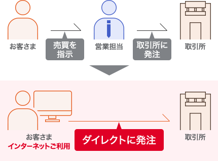 インターネットご利用で取引所にダイレクトに発注