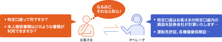 お客さまの疑問をオペレータがフォローするので安心
