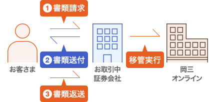 移管手続きを行えば、他社の口座で管理されていた相続した株式を岡三オンラインに移すことができます。