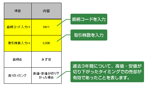 「【現物株式】売却買い直し効果検証シート」入力部詳細（黄色セルに必要事項を入力）