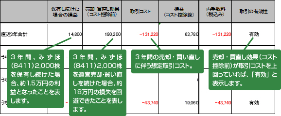 「【現物株式】売却買い直し効果検証シート」シミュレーション結果詳細