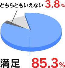 岡三ネットトレーダーシリーズの総合満足度