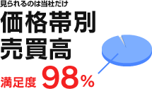 価格帯別売買高満足度