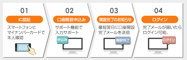 マイナンバーカードとスマートフォンのIC認証で本人確認されたお客さま