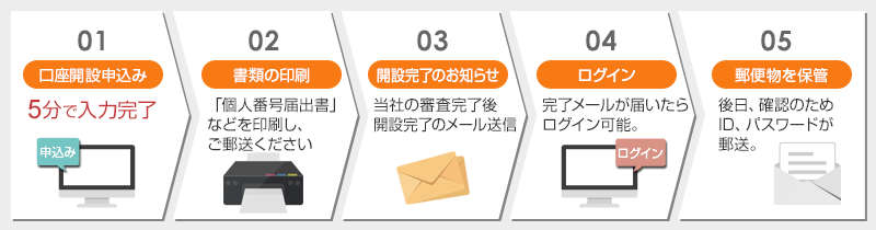 確認書類などをご自身で印刷されたお客さま