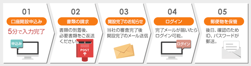 確認書類を郵送で請求されたお客さま