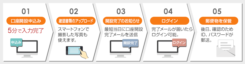 確認書類をアップロードされたお客さま