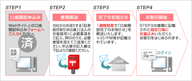 口座開設完了からお取引開始までの流れ