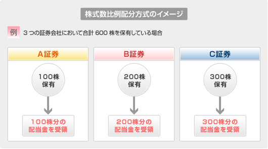 株式 配当金の受け取り 岡三オンライン 岡三証券株式会社が提供するネット証券サービス