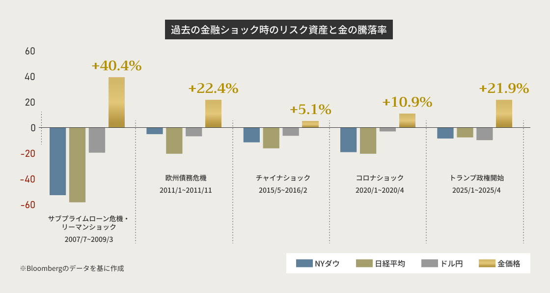 画像:過去の金融ショック時のリスク資産と金の騰落率