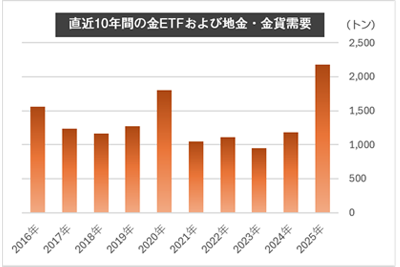 画像：直近10年間の金ETFおよび地金・・金貨需要