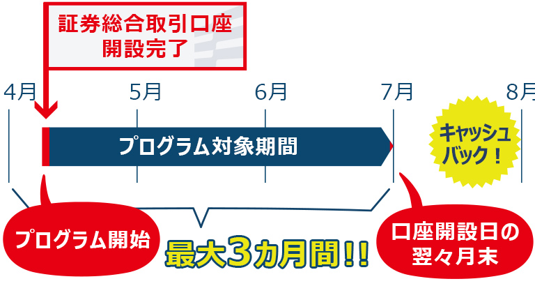 4月中に口座開設が完了した場合