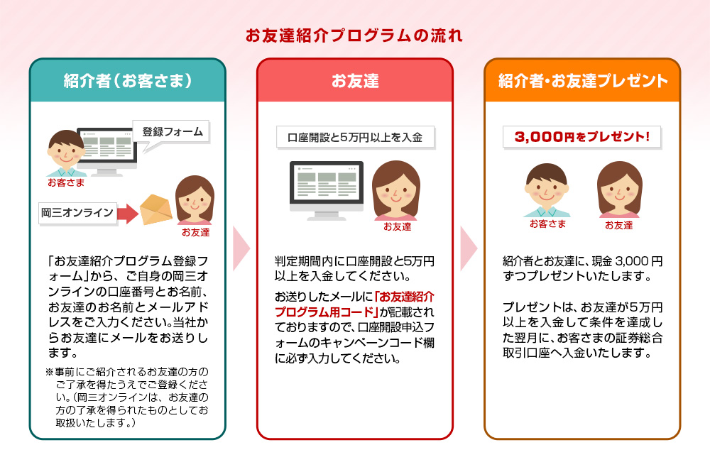 お友達紹介プログラム キャンペーン プログラム ネット証券会社なら岡三オンライン証券