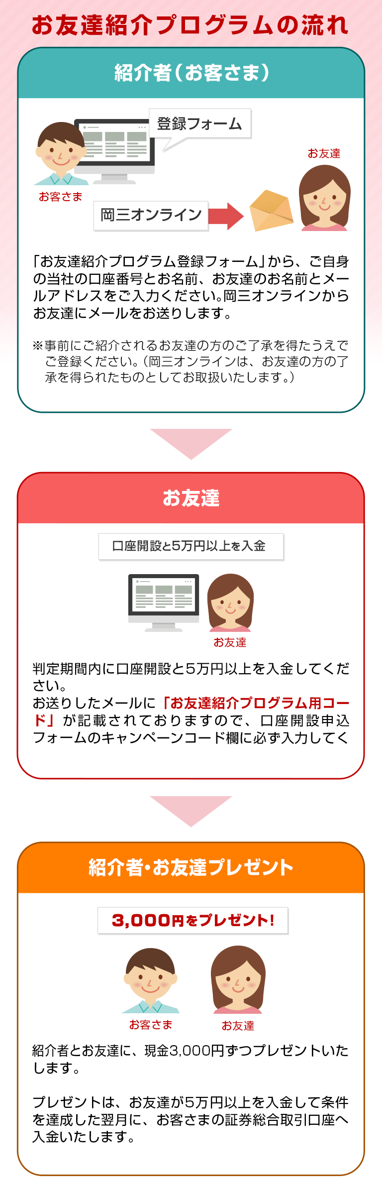 お友達紹介プログラム キャンペーン プログラム ネット証券会社なら岡三オンライン証券