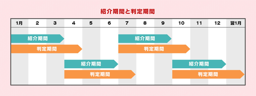 紹介期間と判定期間