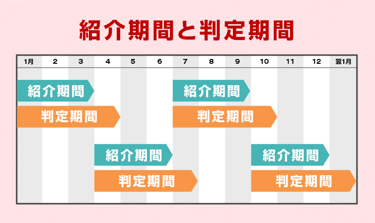 紹介期間と判定期間