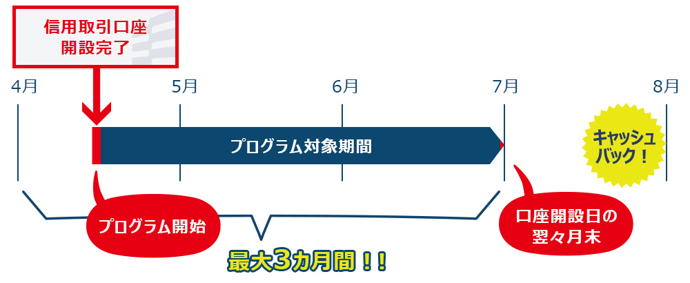 4月中に口座開設が完了した場合