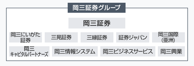 岡三証券グループ　岡三証券　岡三オンライン　岡三アセットマネジメント　岡三にいがた証券　三晃証券　三縁証券　岡三国際（亜州）　岡三情報システム　岡三ビジネスサービス　岡三興業　証券ジャパン