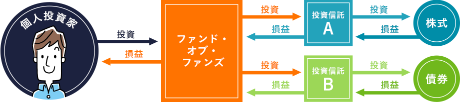 ファンド・オブ・ファンズ（FOFs）のイメージ