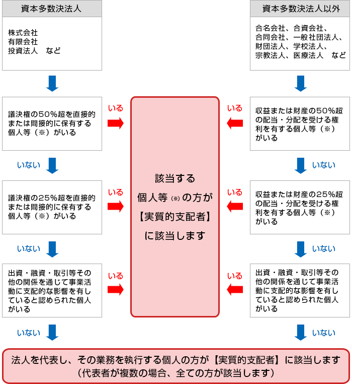 実質的支配者についての確認フローチャート