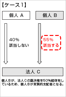 【ケース1】50%超の議決権を有する個人の方、または、50%超の配当・分配を受ける権利を有する個人の方がいる場合、その個人の方が実質的支配者となります。