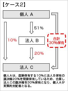 【ケース2】間接的保有は、「50％超の議決権を保有する支配法人」を通じて保有する場合となります。