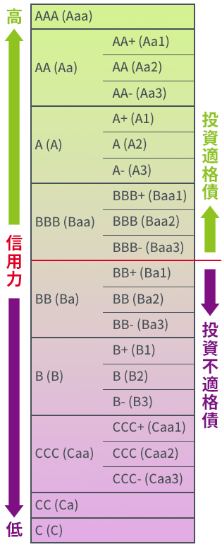 格付け