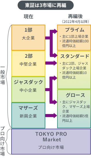 東京証券取引所