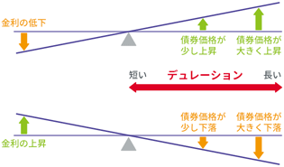 デュレーション