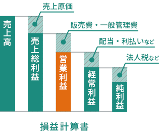 営業利益