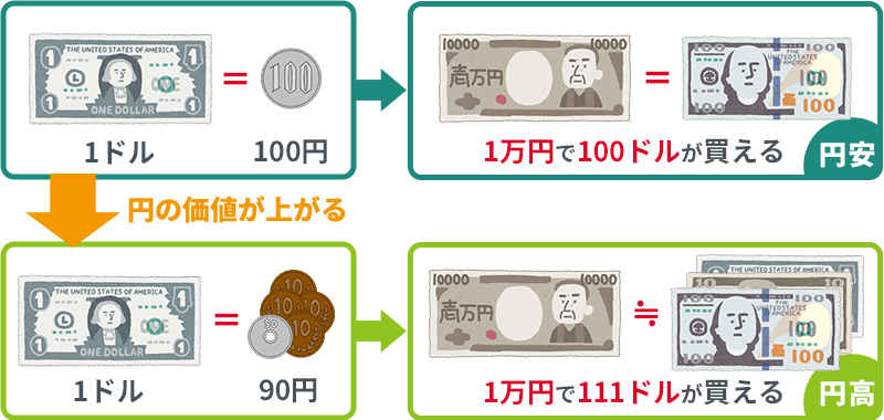 円高