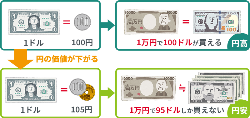 円安（円の価値）