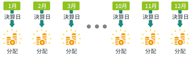 毎月分配型ファンド