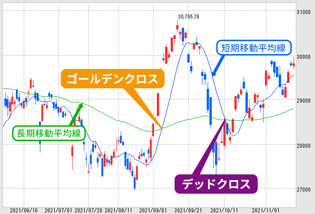 ゴールデンクロス・デッドクロス