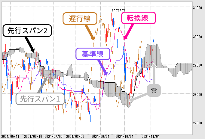 一目均衡表（転換線、基準線、遅行線、先行スパン1、先行スパン2の5種類の補助線）