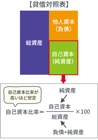 自己資本比率