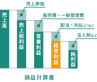 経常利益