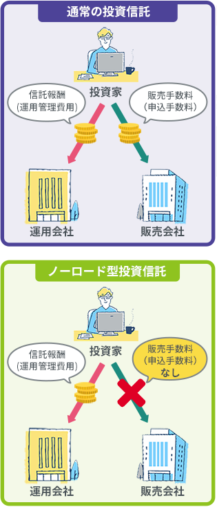 ノーロード