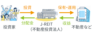 REIT