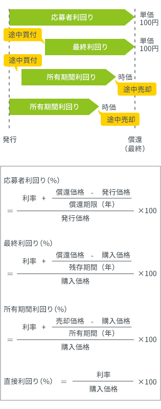 利回り（応募者利回り、所得期間利回り、最終利回り、直接利回り）