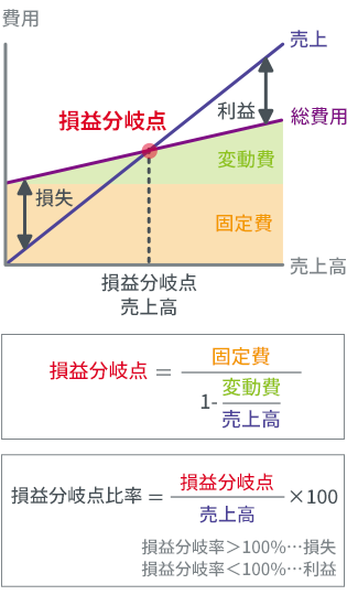 損益分岐点