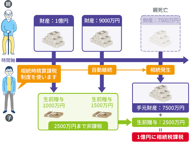 相続時精算課税制度