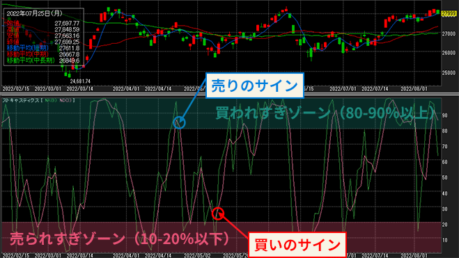 ストキャスティクス