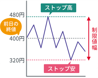 ストップ高