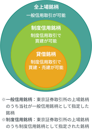 貸借銘柄