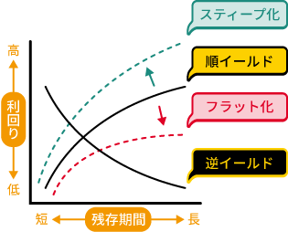 イールドカーブ（順イールド、逆イールド、スティープ化、フラット化）