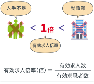 有効求人倍率