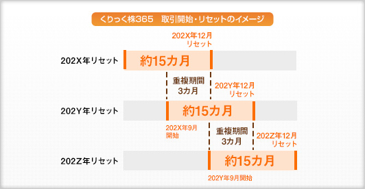 くりっく株365 取引開始・リセットのイメージ